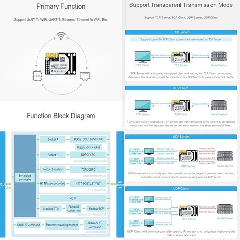 وحدة WiFi الصناعية UART إلى وحدة WiFi وEthernet خادم تسلسلي UART مضمن، وحدة 802.11b/g/n مدمجة @XYGStudy (UART-WIFI232-B2) in Kuwait