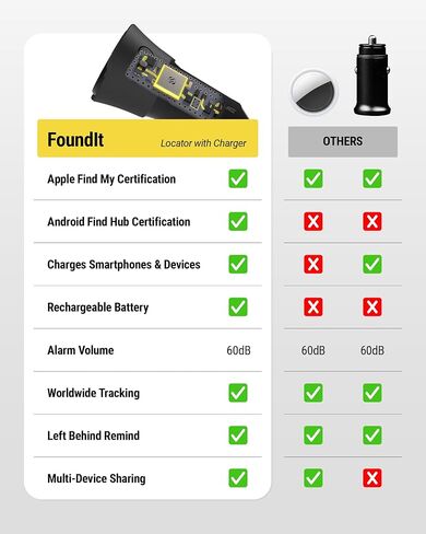 شاحن سيارة Scosche FoundIT Charge 32 وات، محول ولاعة سجائر متعدد المنافذ مع شحن سريع 20 وات USB-C ومنفذ USB-A 12 وات، محدد موقع مدمج متوافق مع Apple Find My وAndroid Find Hub in Kuwait
