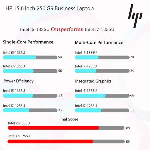 كمبيوتر محمول للأعمال HP New Generation مقاس 15.6 بوصة، Intel Core i5-1335U (يتفوق على i7-1255U)، ذاكرة الوصول العشوائي 16 جيجابايت، 512 جيجابايت PCIE، تصميم فائق الهدوء، عمر بطارية 14.5 ساعة، Wi-Fi 6، بلوتوث 5.3، إيثرنت، Windows 11 Pro in Saudi Arabia