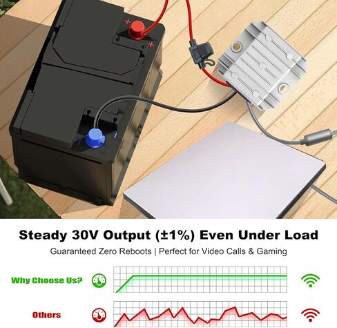 محول Starlink Mini 12V [يدعم كابل يصل إلى 150FT] 12V/24V إلى 30V 3.5A DC Boost Converter لـ Starlink Mini، كابل طاقة Starlink Mini مع قابس أنثى 9-28V مدخل للطرق الوعرة، RV، البحرية، في الهواء الطلق in Kuwait