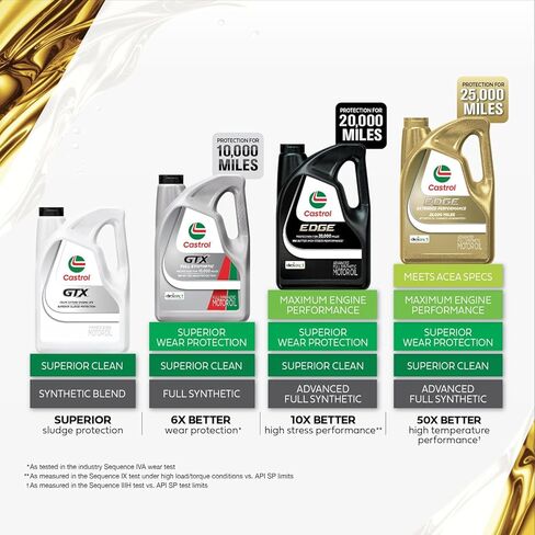 Castrol GTX 20W-50 Conventional Motor Oil, 5 Quarts in Saudi Arabia