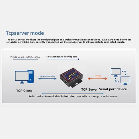 Industrial Serial Server, 232 to Ethernet Converter with Bidirectional Transmission, ESD Protection, for Server Client UDP Mode 7 8 10 Systems (US Plug) in Saudi Arabia