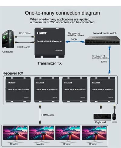 موسع IP 300M KVM، كابل HDMI ممتد عبر IP Rj45 Cat6 Ethernet 1080P HDMI KVM موسع Muitlpoint Connect Network Switch يدعم لوحة مفاتيح الماوس للكمبيوتر DVR TV (TX+RX) in Kuwait