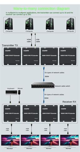 موسع IP 300M KVM، كابل HDMI ممتد عبر IP Rj45 Cat6 Ethernet 1080P HDMI KVM موسع Muitlpoint Connect Network Switch يدعم لوحة مفاتيح الماوس للكمبيوتر DVR TV (TX+RX) in Kuwait