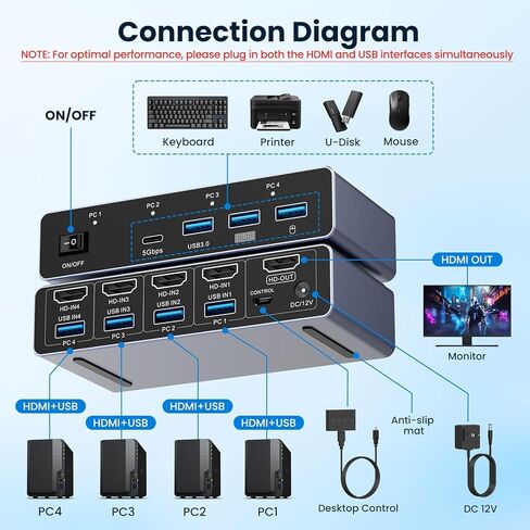 HDMI KVM Switch 4 Computers 1 Monitor, 8K@60Hz HDMI KVM Switcher Share Keyboard,Mouse for Office with 3 USB 3.0+1 USB-C Ports,EDID/HDCP Adaptive,4 USB Cables and Desktop Controller Included in Kuwait