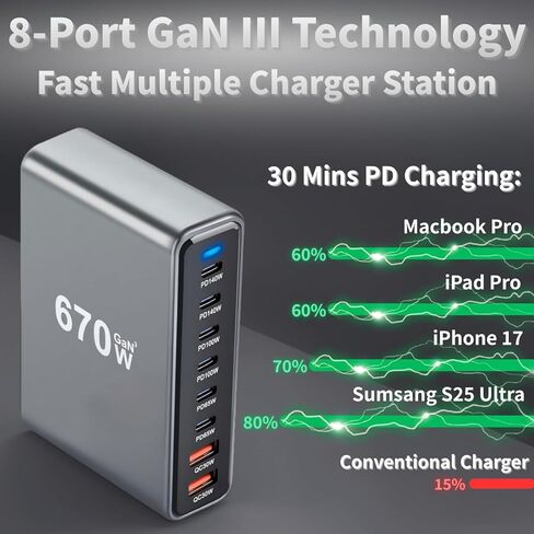 670W USB C Fast Charger Block, 8 Ports GaN III USB Chagring Station, Dual 140W PD PPS HUB for Multiple Devices, Laptop Adapter Compatible with MacBook Pro/Air iPad iPhone Pro Max, Galaxy, Dell, HP in Saudi Arabia