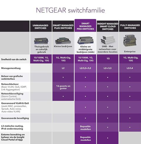 NETGEAR (GS110TPv3) 8-Port Gigabit PoE+ Ethernet Smart Managed Pro Switch with 2 SFP Ports and Cloud Management in Saudi Arabia