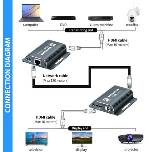 HDMI Extender 400FT/120M with POC 1080P@60Hz 3D HDMI Repeater HDMI to RJ45 to HDMI Extender Converter by UTP Cat5e/6/7 OFC Cable with 5V Power Adapter,Support EDID in Saudi Arabia