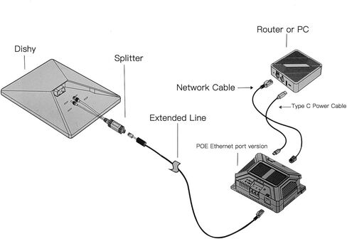 حاقن PoE السلبي 150 وات GigE ومجموعة مقسم 100 وات DC9-36V سرعة شبكة جيجابت الإدخال 10/100/1000 ميجا بت في الثانية مجموعة إنترنت صغيرة للأطباق الصغيرة in Saudi Arabia