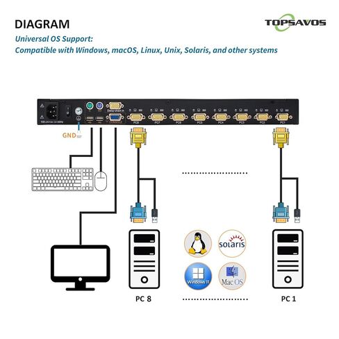 وحدة تحكم KVM مثبتة على حامل 1U، محول VGA KVM بـ 8 منافذ مع شاشة LCD مقاس 17 بوصة، لوحة مفاتيح بلوحة لمس، 8 × كابلات VGA متضمنة، التبديل عبر مصابيح LED باللوحة الأمامية، مفتاح التشغيل السريع للوحة المفاتيح أو العرض على الشاشة (OSD) in Kuwait