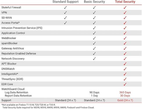 WatchGuard Firebox T115-W with 3 Year Standard Support - Wi-Fi 7 Tabletop Firewall, 3X 1Gb Ports, Silent Fanless Security for Small Offices (WGT116003) in Saudi Arabia