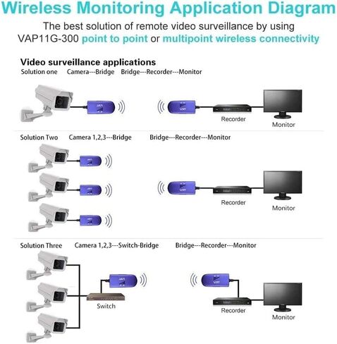 Vonets Gigabit Wireless Bridge 5.8G نقطة إلى نقطة في الهواء الطلق، موسع واي فاي طويل المدى 2KM in Kuwait