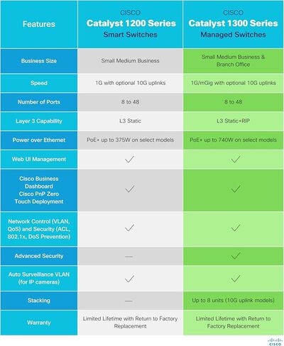 محول Cisco Catalyst 48-Port Gigabit Ethernet المُدار (متجدد) in Kuwait