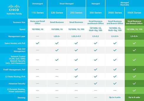 Cisco SX550X-24F-K9 24 منفذ 10G SFP + محول مُدار قابل للتكديس SX550X-24F (متجدد) in Kuwait