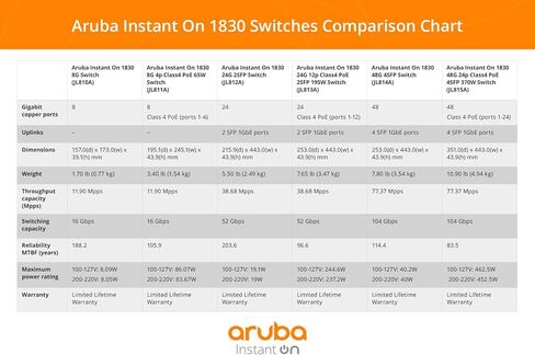 Aruba Instant On 1830 48-Port Gb Smart Switch - 48x 1G | 4X سفب | سلك الولايات المتحدة (JL814A#ABA) (متجدد) in Kuwait