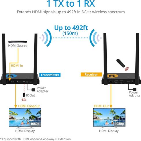 حزمة موسع gofanco 1TX+4RX 1080p HDMI KVM اللاسلكية مع حلقة IR وUSB وHDMI، يصل إلى 492 قدمًا، موسع HDMI لاسلكي 5 جيجا هرتز، هوائي مزدوج، طويل المدى in Kuwait
