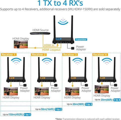 حزمة موسع gofanco 1TX+4RX 1080p HDMI KVM اللاسلكية مع حلقة IR وUSB وHDMI، يصل إلى 492 قدمًا، موسع HDMI لاسلكي 5 جيجا هرتز، هوائي مزدوج، طويل المدى in Kuwait