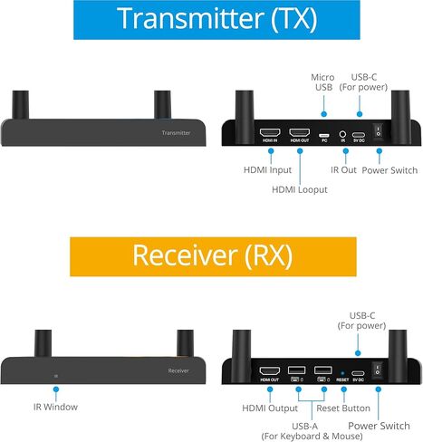 حزمة موسع gofanco 1TX+4RX 1080p HDMI KVM اللاسلكية مع حلقة IR وUSB وHDMI، يصل إلى 492 قدمًا، موسع HDMI لاسلكي 5 جيجا هرتز، هوائي مزدوج، طويل المدى in Kuwait