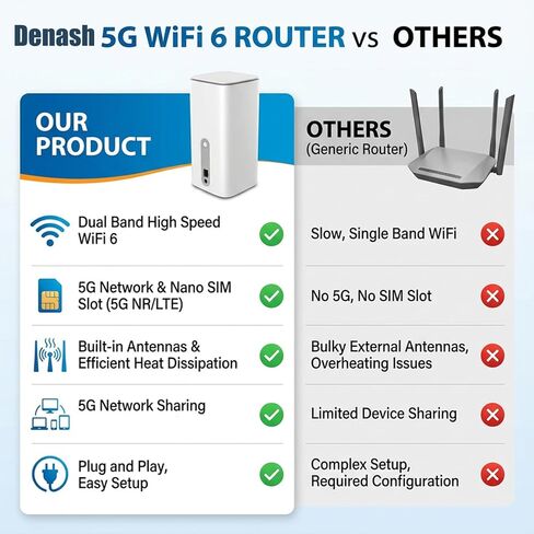 جهاز توجيه Denash 5G CPE مع فتحة لبطاقة SIM، جهاز توجيه خلوي محمول ثنائي النطاق، موجه NSA WiFi 6 5G مودم خلوي ثنائي النطاق للمنزل والمكتب والإنترنت اللاسلكي الداخلي in Saudi Arabia