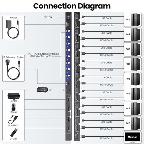 8 Port KVM Switch, 4K60Hz USB 3.0 HDMI KVM Switch 1 Monitor 8 Computers, Control 8 Computers with 1 Monitor and Peripherals in Saudi Arabia