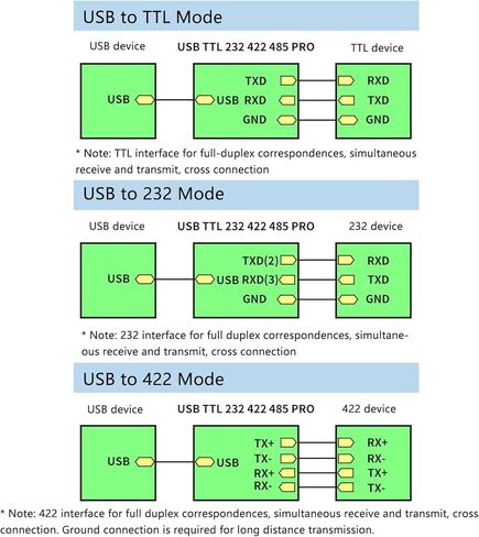 محول USB إلى RS232 485 422 TTL، شريحة IndustrialFT232RL مع عزل إشارة الطاقة ودوائر TVS، لنقل البيانات متعدد البروتوكولات بين USB TTL RS232 RS422 RS485 in Kuwait