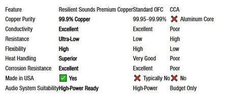 Resilient Sounds 1/0 Premium High Conductivity Copper Car Audio Wire-Minimum 99.9% Pure Copper Made in The USA (Black, 15FT Length) in Saudi Arabia