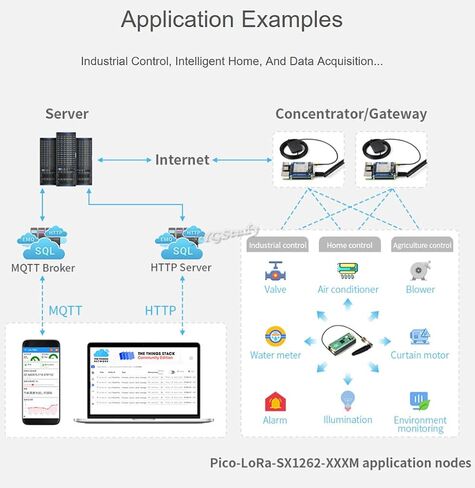لوحدة عقدة Raspberry Pi Pico SX1262 LoRa، دعم بروتوكول LoRaWAN، اختيار نطاق التردد 915M (902~930MHz) @XYGStudy (Pico-LoRa-SX1262-915M) in Kuwait
