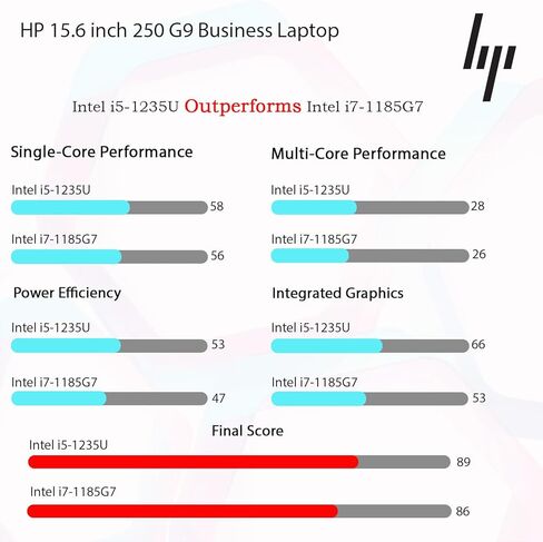 HP New Business Laptop with Microsoft Office, Intel Core i5-1235U 10-core Processor, 15.6" FHD LED Display, 16GB RAM, 1TB SSD, Ultra Quiet Design, SD Card Reader, Wi-Fi 6, Windows 11 Pro, WOWPC USB in Kuwait