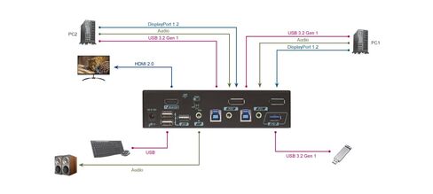 Displayport 1.2 & HDMI 2.0 KVM for 2 Computers 1 Monitor, 4K@60Hz, HDR10, HDCP 2.2/1.4 Compliance, USB 3.2 Gen 1, EDID Management, Auto/Manual Scan, Hotkey Control, Push Buttons, PKABM-G3112 in Saudi Arabia