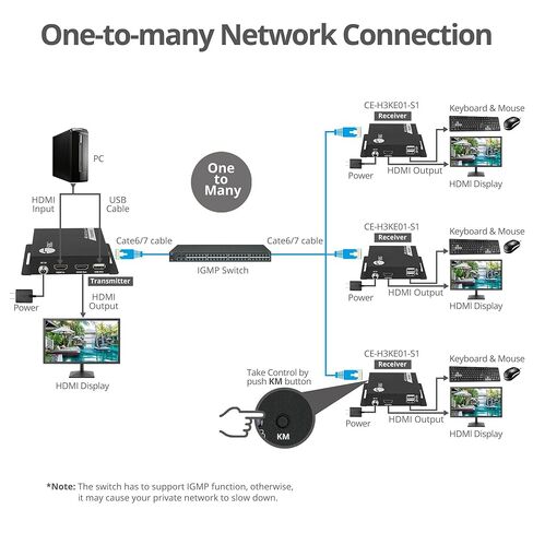 SIIG HDMI 4K30Hz KVM Over IP Extender - 394ft - Over IP KVM Extender - One to Many - HDMI Loop-Out - Downscaler - Low-Latency (CE-H27R11-S1) in Saudi Arabia