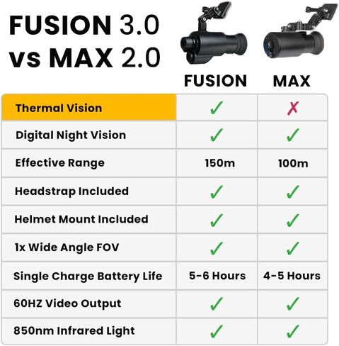 نظارة الرؤية الليلية الرقمية MAX 2.0 ونظارة Fusion 3.0 الحرارية/NV - مثبتة على الرأس والخوذة، رؤية واسعة، عدسة 1x، NVG أحادية الحرارة بالأشعة تحت الحمراء القابلة لإعادة الشحن عبر USB لـ CQB Airsoft، أداة تدريب تكتيكية in Kuwait