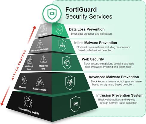 Fortinet FortiGuard Enterprise Protection لـ FortiGate-40F | ترخيص لمدة سنة | خدمات الأمان الشاملة المدعومة بالذكاء الاصطناعي وخدمات SD-WAN للدفاع الكامل عن شبكات الأعمال (FC-10-0040F-809-02-12) in Kuwait