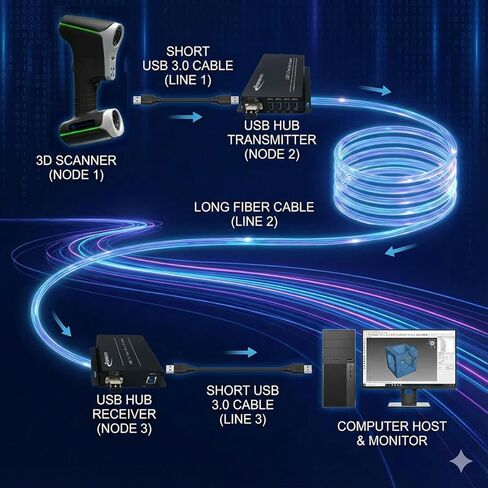 4 منافذ USB 3.2 عبر موسع الألياف الضوئية أحادي الوضع حتى 250 مترًا، وسرعة فائقة تبلغ 5 جيجابت في الثانية متوافقة مع USB 2.0/USB 1.1 (BY-USB-805DF (مع 2 × موصل ألياف LC)) in Kuwait