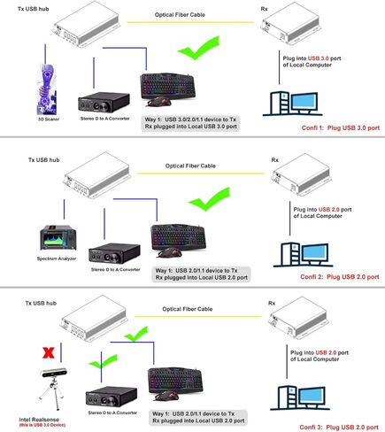 4 منافذ USB 3.2 عبر موسع الألياف الضوئية أحادي الوضع حتى 250 مترًا، وسرعة فائقة تبلغ 5 جيجابت في الثانية متوافقة مع USB 2.0/USB 1.1 (BY-USB-805DF (مع 2 × موصل ألياف LC)) in Kuwait