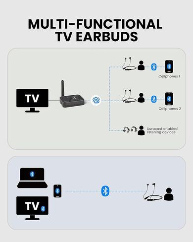 Avantree Aura Loop Dual - سماعات أذن تلفزيون Auracast اللاسلكية من الجيل التالي، تتضمن زوجين للاستماع المشترك، 3 أوضاع EQ مع صوت واضح لكبار السن وضعاف السمع، تدعم اتصال واحد إلى عدة in Kuwait
