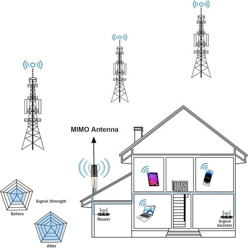 Boobrie 2x2 MIMO Outdoor WiFi Antenna 5G/4G LTE 700-3800MHz & WiFi 2.4-2.5GHz Omnidirectional WiFi Antenna with 6.56ft SMA Cables TS9 Adapter for IoT/Router/Networking/Tracking Equipment in Saudi Arabia