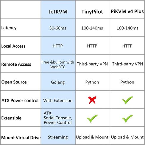 جهاز تحكم عن بعد JetKVM مفتوح المصدر IP KVM Jet KVM عبر IP، شاشة لمس ذات زمن وصول منخفض للغاية متوافقة مع Mac/Windows/Linux، لإدارة خادم مراكز البيانات والمكاتب المنزلية (JetKVM) in Kuwait