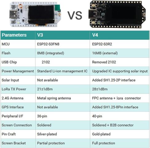 915MHz ESP32 LoRa 32 V4 Development Board + LoRa Antenna 915 MHz for Meshtastic IOT LoraWan Gateway, Compatible with Heltec LoRa32 V3 (Pack of 2) in Saudi Arabia