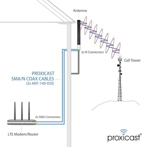 Proxicast Pro-Gain 4G / 5G MIMO Antenna - Wide-Band Omni-Directional for Cellular Modems & Routers on Verizon, ATT, T-Mobile, Telus, Bell Canada, Rogers, Movistar, Telcel, Claro (ANT-127-05M Carbon) in Saudi Arabia