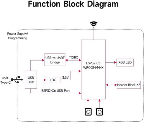 وحدة تحكم Waveshare ESP32-C6، لوحة تطوير WiFi 6، معالج أحادي النواة 160 ميجاهرتز، وحدة سلسلة ESP32-C6-WROOM-1-NX، تدعم تطوير USB وUART، فلاش 16 ميجابايت in Saudi Arabia