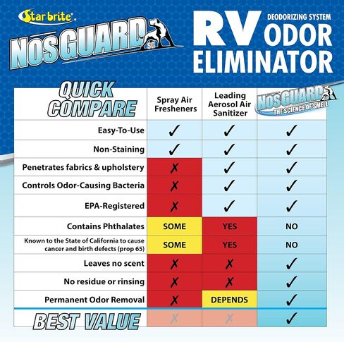 STAR BRITE Odor & Moisture Control Kit: NosGUARD RV Odor Eliminator + No Damp Moisture Absorber Bucket - Comprehensive Solution for Musty Damp Smells in Saudi Arabia