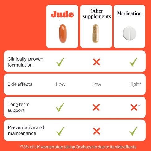Jude Bladder Control Tablets, Daily Supplement, Reduce Leaks, Relieve Need-to-Go Urgency, Improve Sleep, Overactive Bladder Tablets (60 Count (Pack of 1)) in Kuwait