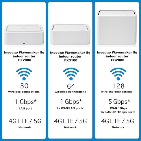 Inseego Wavemaker FX2000 5G Router with Sim Card Slot for Enterprise, Business or Home, Up to 3.3Gbps, 32 Devices, WiFi 6 Internet, LAN Port, 5G Modem, 5G LTE Router - W/Le'Mak Cable Tie Kit in Saudi Arabia