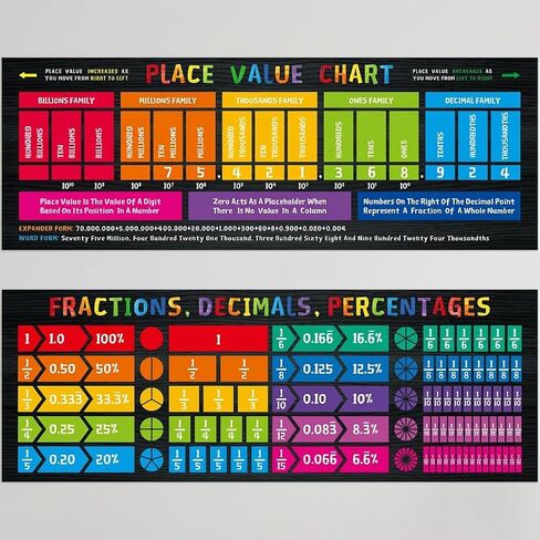 2pcs Math Educational Banners, Fraction and Mathematics Bulletin Board Posters, Visual Learning Wall Decor for Elementary and Middle School Classrooms in Saudi Arabia