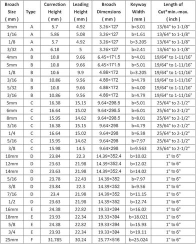 ICZW Keyway Broach متري الحجم عالي السرعة من الفولاذ Keyway مع أداة قطع الرقائق F من النوع الدفعي (F1-22) in Kuwait