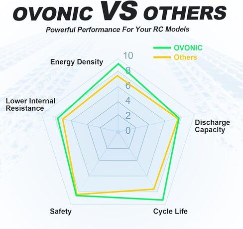 بطارية ليبو OVONIC 7200 مللي أمبير 3S 11.1V 130C مع موصل EC5، حزمة بطارية قابلة لإعادة الشحن عالية التفريغ لسيارة RC والقارب والشاحنات والطائرات بدون طيار والعربات التي تجرها الدواب وطائرات الهليكوبتر والطائرة in Saudi Arabia