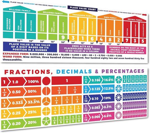 Sproutbrite Educational Math Posters Fraction decimal Order of Operations Mathematics Classroom Banner Decorations for Teachers - Banners Bulletin Board and Wall Decor for Elementary and Middle School in Kuwait