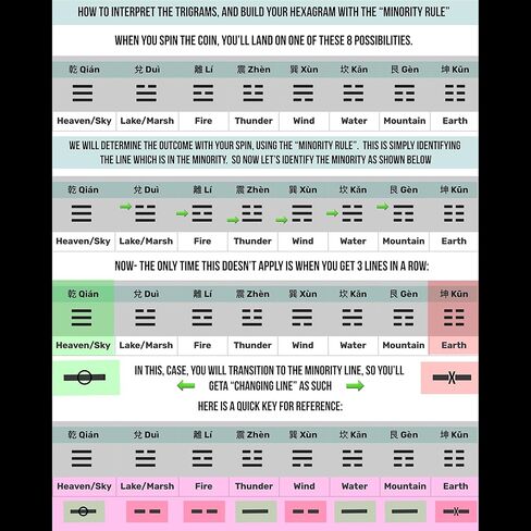 عملة عرافة من النحاس الصلب I Ching - أداة دوران وإيقاف الكهانة للتوجيه اليومي - عملة أوراكل للبصيرة الروحية، والتأمل، والذهن، وقراءة الطاقة، ورمز يين يانغ in Saudi Arabia