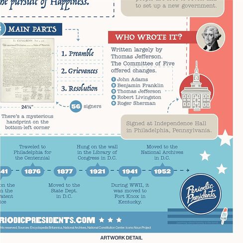 Declaration of Independence | 16" x 20" Classroom Poster | Social Studies | U.S. History | Civics | Government in Saudi Arabia