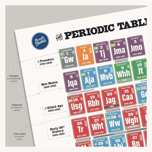 Presidents and Electoral College Poster Pack | 2 Poster Set | Updated with Latest Presidential Info | Great for the Social Studies, U.S. History, Government, and Civics Classroom in Saudi Arabia